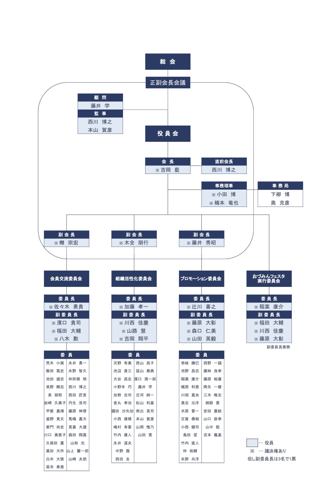 令和7年度 泉大津商工会議所青年部 組織図