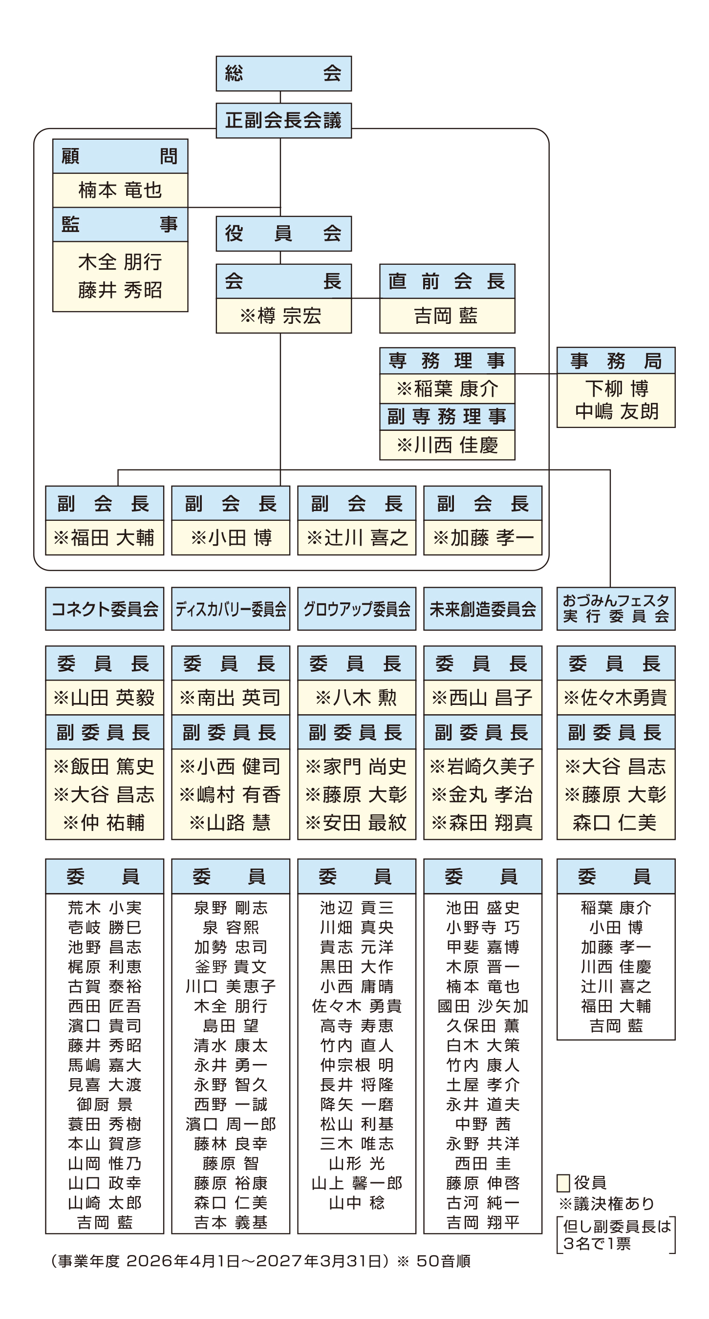 令和8年度 泉大津商工会議所青年部 組織図
